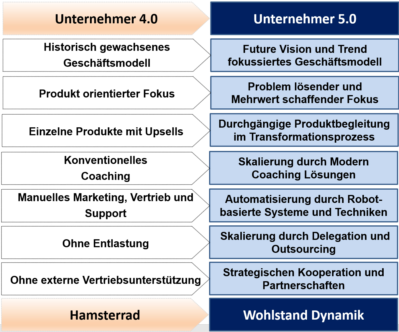 You are currently viewing 7 Business-Fehler, die von nachhaltigen Online Erfolg abhalten